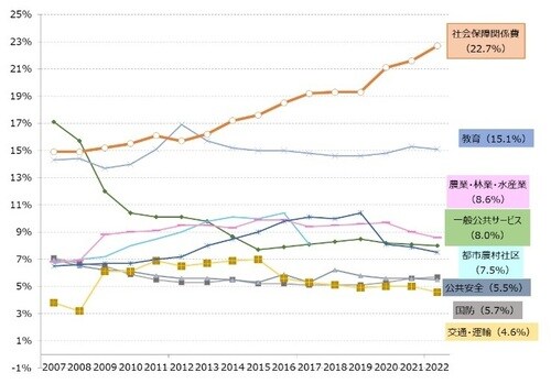 注1:上位9項目を抽出。 注2:社会保障関係費は社会保障就業費と衛生研公費の合計 出所:財政部決算資料より作成