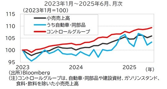 出所：Bloomberg （注）コントロールグループは、自動車・同部品や建設資材、ガソリンスタンド、 食料・飲料を除いた小売売上高