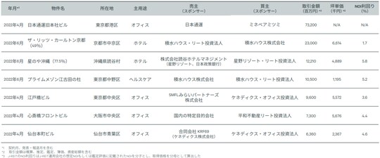出所 : RCA, CBRE, 2022第2四半期