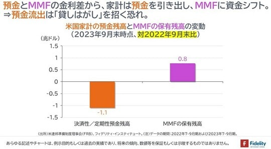 ［図表8］米国家計の預金残高とMMFの保有残高の変動（2023年9月末時点、対2022年9月比）