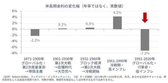 ［図表4］過去30年のPERの異例な上昇と株価の異例な上昇は、金利の低下が背景と見られる
