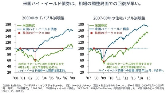 ［図表6］2000年と2007～08年の米国ハイ・イールド債券