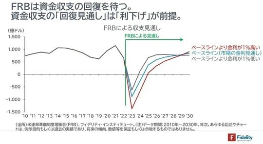［図表7］FRBによる収支見通し
