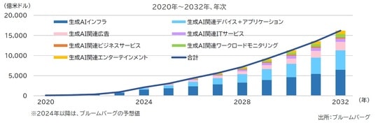 出所：ブルームバーグ
