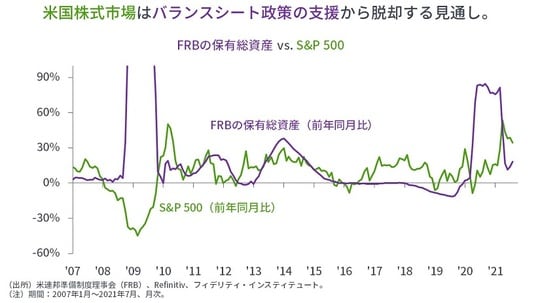 ［図表3］FRBの保有総資産vs．S&P500