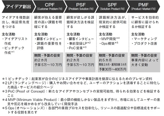 出所：『新規事業開発を成功に導く超実践0→1攻略ガイド』（幻冬舎メディアコンサルティング）より抜粋