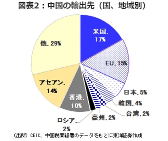 ［図表2］中国の輸出先（国、地域別）