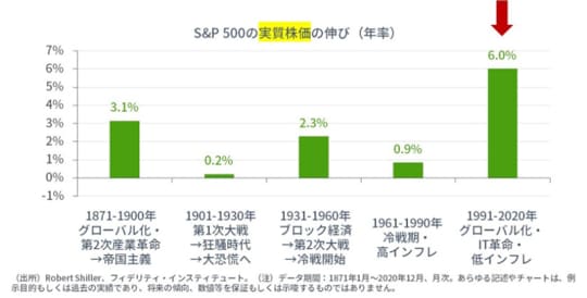 ［図表2］過去30年は、株価の異例な上昇が見られた