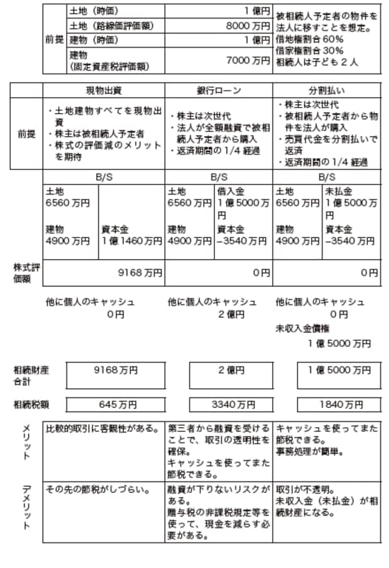 ［図表2］現物出資、銀行ローン、分割払い――転移のパターン別節税効果