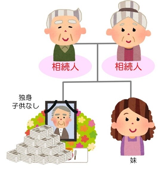 第2位順位の相続の場合、親は相続放棄の検討を