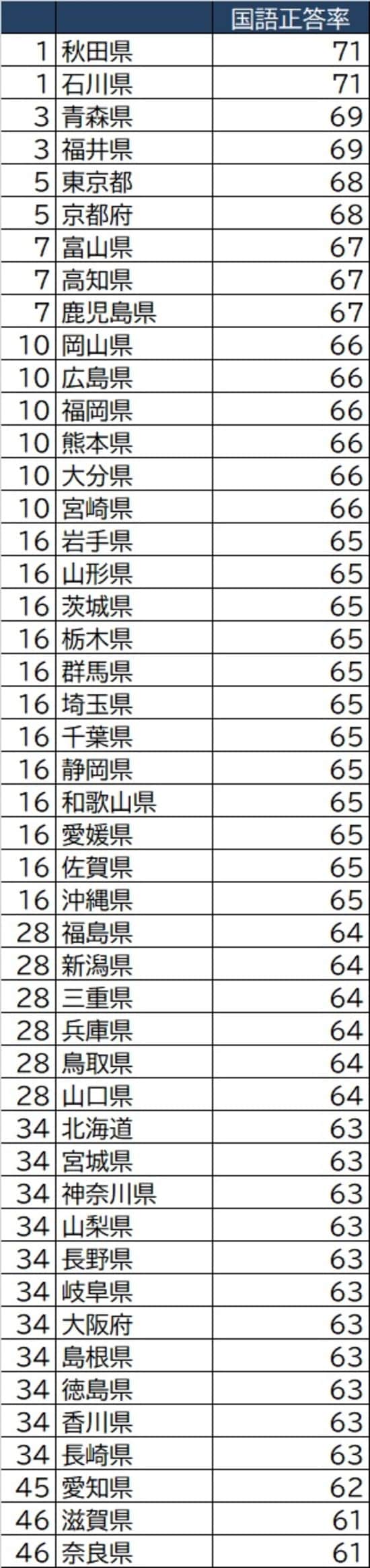 出所：文部科学省『令和3年度全国学力・学習状況調査』より