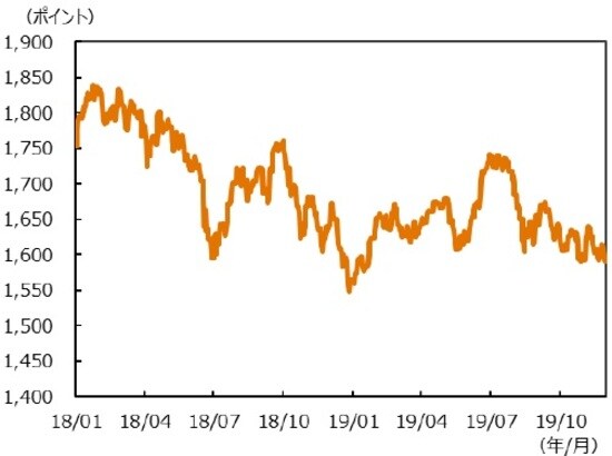 （注）データは2018年1月1日～2019年11月29日。 （出所）Bloomberg のデータを基に三井住友DSアセットマネジメント作成