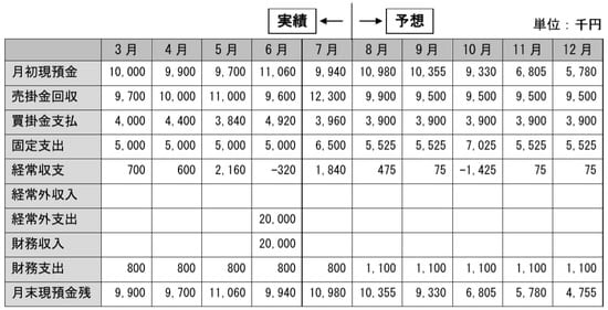 ※ 固定支出の予想では人件費250千円×2人分、利息25千円の増加を見込む ※ 売掛金の回収額は月平均10,000千円(税込)の95%と試算