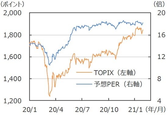 （注）データは2020年1月6日～2021年2月2日。予想PERは12ヵ月先予想ベース。FactSet集計。 （出所）FactSetのデータを基に三井住友DSアセットマネジメント作成