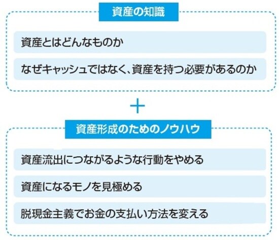 ［図表］資産形成のノウハウ
