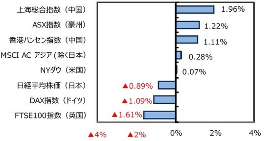（出所）FactSet、Bloomberg L.P.のデータを基に三井住友DSアセットマネジメント作成