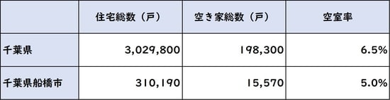 出所:総務省統計局 平成30年「住宅・土地統計調査」より
