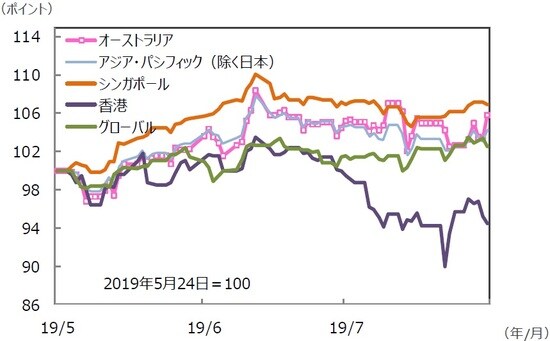 （注）データは2019年5月24日～2019年8月23日。S＆P REIT指数の国・地域別指数 （配当込み、現地通貨ベース）。 （出所）FactSet、Bloomberg L.P.のデータを基に三井住友DSアセットマネジメント作成