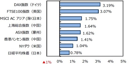（出所）FactSet、Bloomberg L.P.のデータを基に三井住友DSアセットマネジメント作成