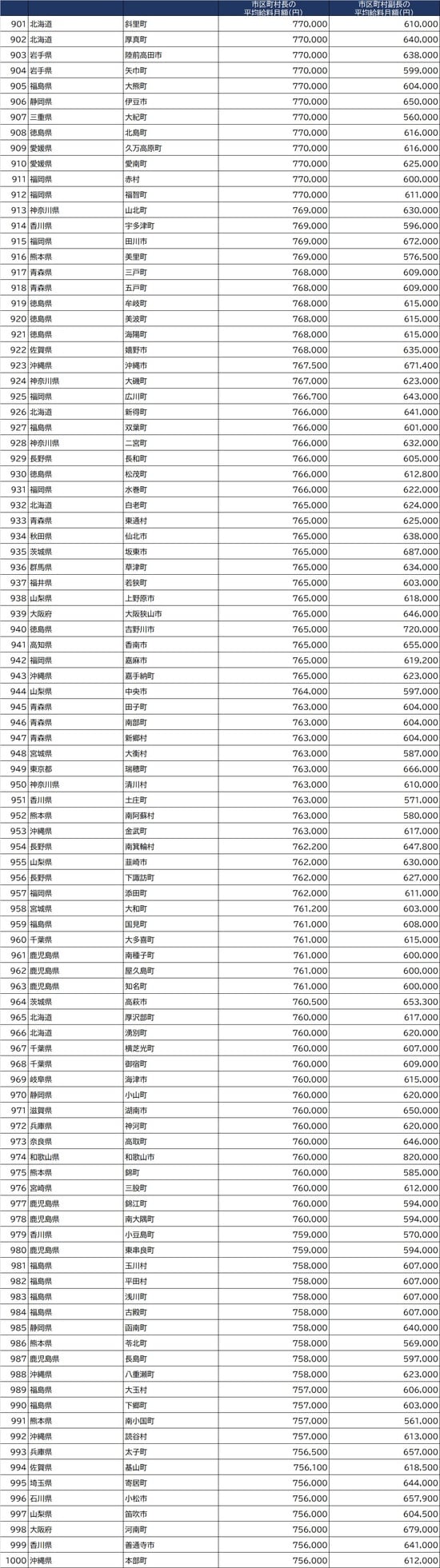 出所：総務省『令和2年地方公務員給与実態調査』より作成 ※条例で定めた１人当たりの支給額。減額措置をしている場合は、減額措置後の金額