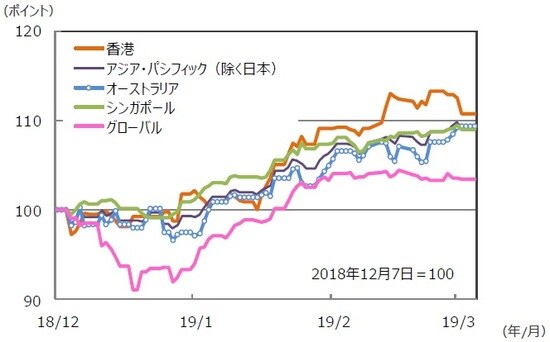 （注）データは2018年12月7日～2019年3月8日。S＆P REIT指数の国・地域別指数（配当込み、現地通貨ベース）。 （出所）FactSet、Bloomberg L.P.のデータを基に三井住友アセットマネジメント作成