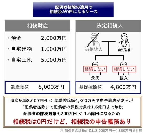 配偶者控除の適用で相続税が0円になるケース