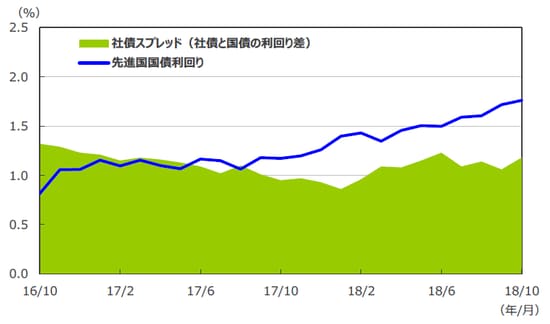 （注1）データは2016年10月～2018年10月の月次データ。 （注2）社債利回りと社債スプレッドは ブルームバーグ・バークレイズ・グローバル社債インデックス。 先進国国債利回りはFTSE世界国債インデックス。 （出所）Bloomberg L.P.、FTSE Fixed Income LLCのデータを基に三井住友アセットマネジメント作