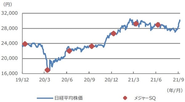 （注）データは2019年12月2日から2021年9月9日。メジャーSQは、2019年12月、2020年3月、6月、9月、12月、2021年3月、6月の算出分。 （出所）Bloomberg、日本取引所グループのデータを基に三井住友DSアセットマネジメント作成