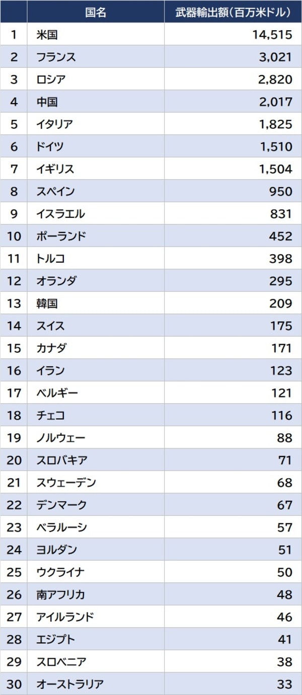 出所：世界銀行　資料：GLOBAL NOTE ※武器輸入・輸出共通事項 ・販売・援助・贈与によって供給された武器輸入・輸出額 ・航空機、装甲車両、火砲等、主要な通常兵器が対象で、小火器、軽火器、小口径砲、弾薬、トラック、技術移転、支援装備などは含まない ・金額は標準的な製造コストベースで見積もった値で実際の販売価格ベースでの金額ではない