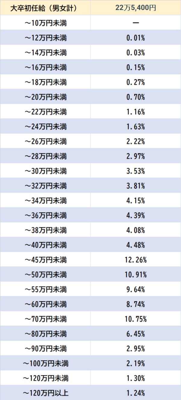 出所：厚生労働省『令和4年賃金構造基本統計調査』より作成