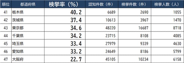 出所：警察庁『犯罪統計（令和3年1～12月分 確定値)』より