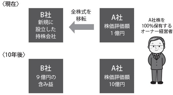 純資産価額方式で10年後のB社の株価を計算すると……<br>簿価1億円＋（9億円×0.63〈法人税等相当額37％控除〉）＝6.67億円<br>A社でそのまま株式を保有し続けているよりも<u><strong>3.33億円、評価を抑えられる！</strong></u>