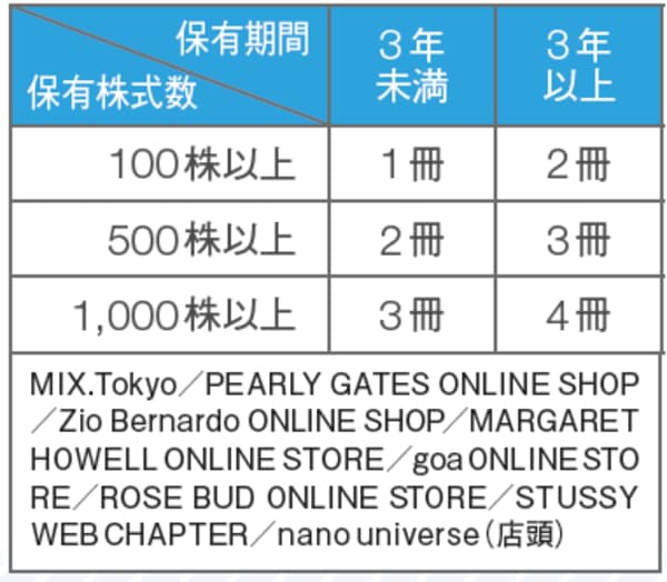 T S I ホールディングスの優待ポイント優待券の冊数と優待券が利用できるECサイト