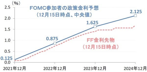 （出所）米連邦準備制度理事会（FRB）、ブルームバーグ
