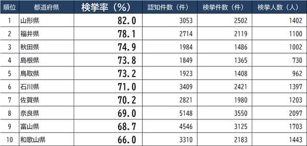 出所：警察庁『犯罪統計（令和3年1～12月分 確定値)』より