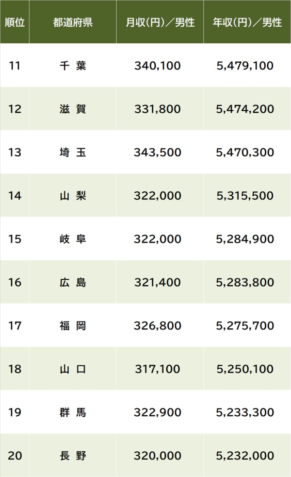 出所：厚生労働省『令和5年賃金構造基本統計調査』より作成 ※月収＝所定内給与額