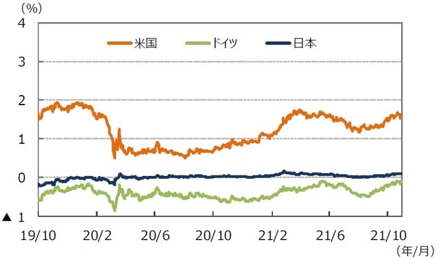 （注）データは2019年10月1日～2021年10月29日。 （出所）FactSetのデータを基に三井住友DSアセットマネジメント作成