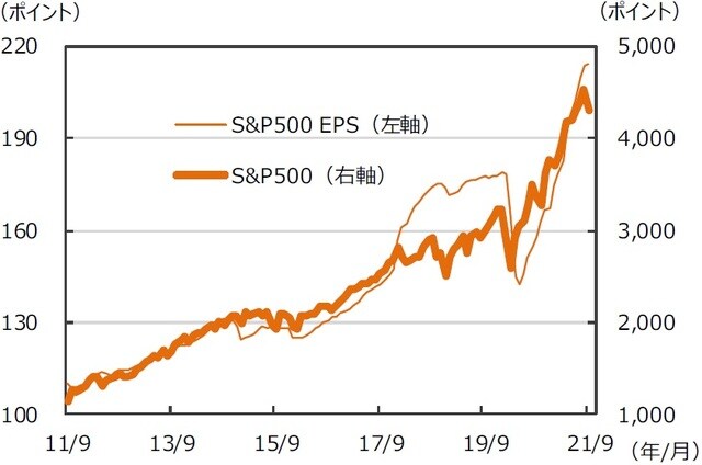 ※EPSとは…［Earnings Per Share］＝1株当たり純利益。当期純利益を発行済株式数で割ったものです。 （注）データは2011年9月～2021年9月。月末ベース。EPSは12カ月先予想ベース。FactSet集計。 （出所）FactSetのデータを基に三井住友DSアセットマネジメント作成
