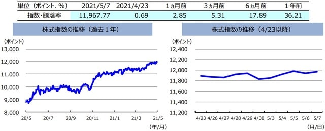 （注）左グラフは2020年5月7日～2021年5月7日、右グラフは2021年4月23日～2021年5月7日。 　　　株式指数は、MSCIオーストラリア指数（配当込み、現地通貨ベース）。 （出所）FactSetのデータを基に三井住友DSアセットマネジメント作成