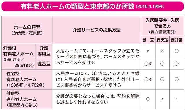 ※入居できる方については、ホーム独自の入居時要件を定めているところもあります。重要事項説明書で入居時要件を確認。 ※介護付有料老人ホームには、「介護専用型」と「混合型」があり、介護専用型には要介護の認定を受けた方しか入居できない。 出所：「あんしん なっとく有料老人ホームの選び方」（東京都）