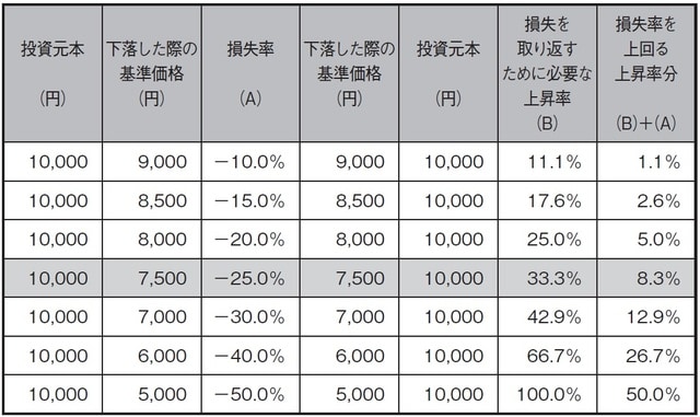 ※上記は、基準価額が1回の変動で値上がりまたは値下がりする場合の説明です。
