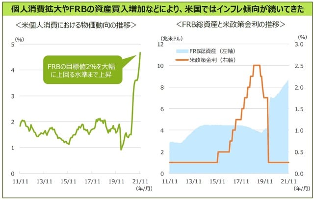（注1）データは2011年11⽉末〜2021年11⽉末（⽉次）。 （注2）⽶個⼈消費の物価動向は⽶国PCEコアデフレーターを使⽤（⽶国PCEコアデフレーターとは⽶商務省が毎⽉末に発表している個⼈消費の物価動向を示す指標）。 （出所）FRB、Bloombergのデータを基に三井住友DSアセットマネジメント作成 ※上記は過去の実績であり、今後の市場環境を⽰唆あるいは保証するものではありません。