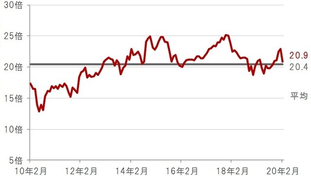 月次、期間：2010年2月末～2020年2月末 ※水関連企業：S&Pグローバル・ウォーター指数  出所：ブルームバーグのデータを使用しピクテ投信投資顧問株式会社作成