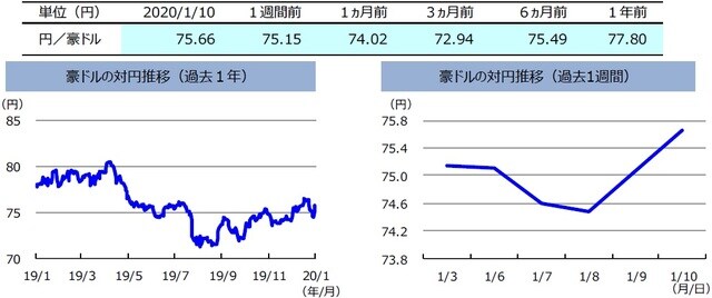 （注）左グラフは2019年1月10日～2020年1月10日、右グラフは2020年1月3日～2020年1月10日。  （出所）リフィニティブのデータを基に三井住友DSアセットマネジメント作成