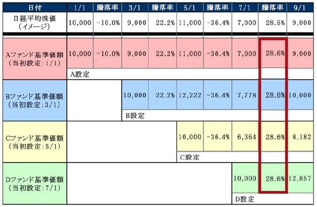 ［図表3］基準価額の推移イメージ 出所：投資信託協会