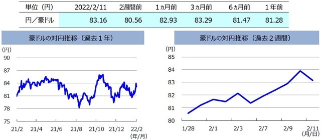（注）左グラフは2021年2月11日～2022年2月11日、右グラフは2022年1月28日～2022年2月11日。 （出所）FactSetのデータを基に三井住友DSアセットマネジメント作成