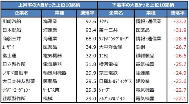 （注）データは2021年2月16日から7月7日。業種は東証33業種。騰落率の単位は％。 （出所）Bloombergのデータを基に三井住友DSアセットマネジメント作成