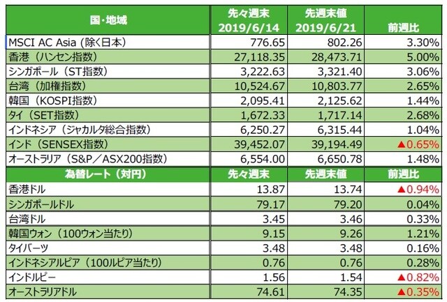 （注）為替の変化率がプラスの場合は各国通貨高・円安、マイナス▲の場合は各国通貨安・円高。 （出所）FactSetのデータを基に三井住友DSアセットマネジメント作成