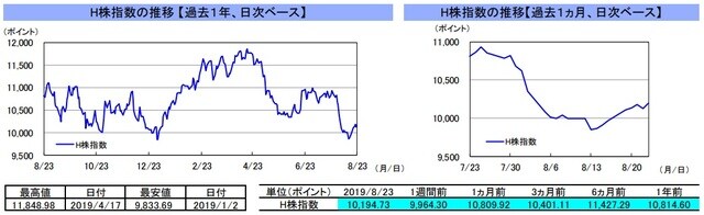 （注）左グラフは2018年8月23日～2019年8月23日、右グラフは2019年7月23日～2019年8月23日｡ （出所）リフィニティブのデータを基に三井住友DSアセットマネジメント作成