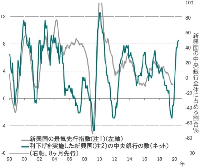 新興国の景気先行指数と中央銀行のアクション 注1：新興国の景気先行指数はピクテによるもの。GDP加重 注2：ピクテのエコノミスト・チームがカバーする新興国30ヵ国の中央銀行の状況 出所：ピクテ・アセット・マネジメント、CEIC､ブルームバーグ
